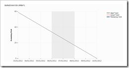 TFS SCRUM Burndown