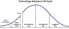 Gráfico de adoção da tecnologia