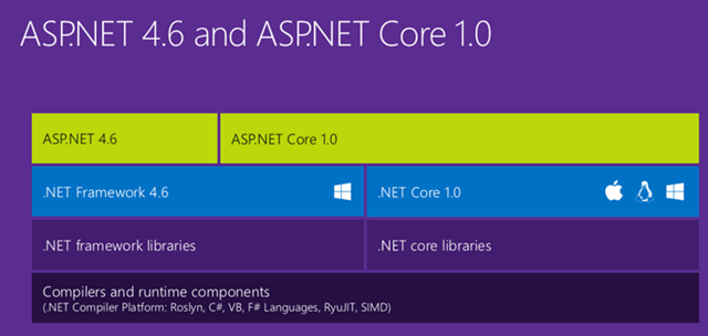 O .NET Core é o futuro do .NET hoje !!!