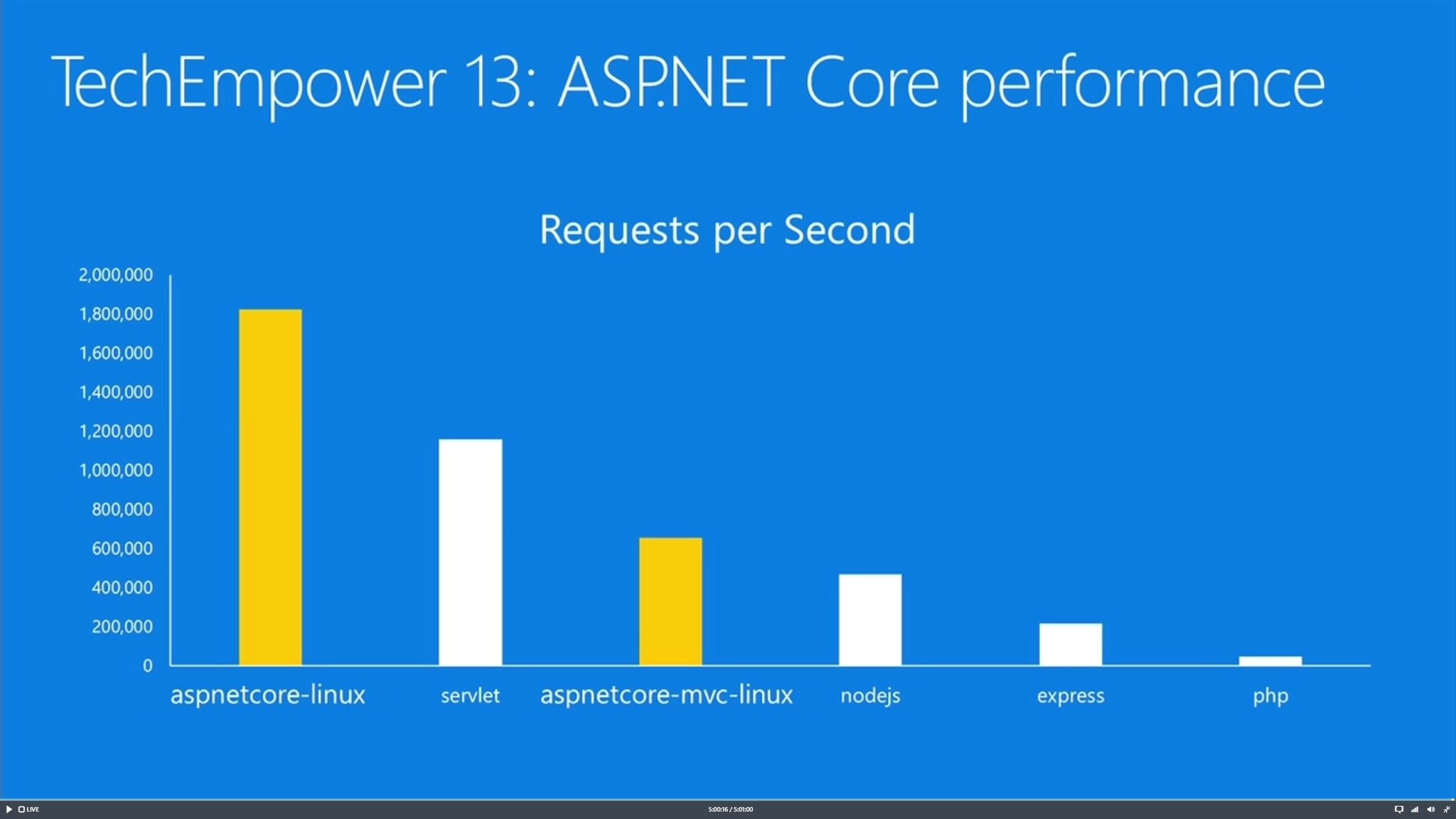Request per second. Asp.net Core 6. Core Performance. Asp net Core или php. .Net Core 6.0.