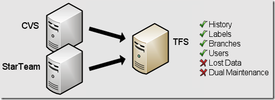 CVS / StartTeam Team Foundation Server TFS CVS / StartTeam Team Foundation Server TFS