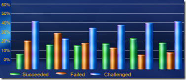 Standish Group (Standish Group, 2004 Third Quarter Research Report, CHAOS Research Results)