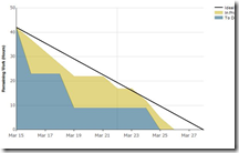 SCRUM no Team Foundation Server 2010