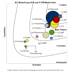 IDC destaca Microsoft em ALM 2011 IDC destaca Microsoft em ALM 2011